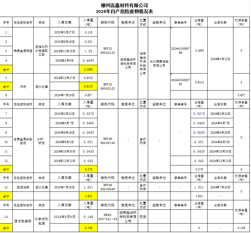 2024年自產(chǎn)危險廢物情況表